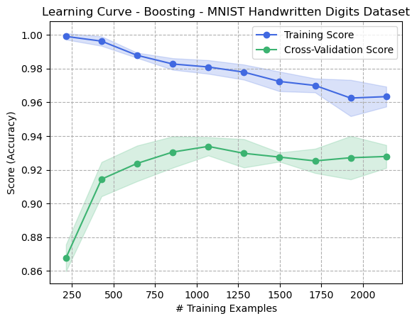 Learning Curve - Boosting - Digits Dataset