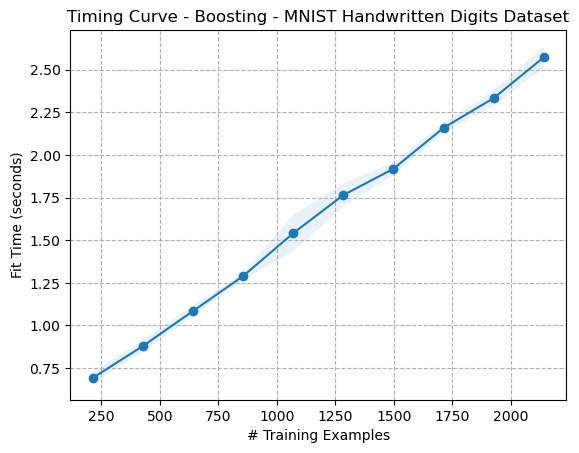 Timing Curve - Boosting - Digits Dataset