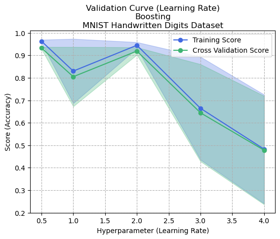 Learning Curve (Learning Rate) - Boosting - Digits Dataset