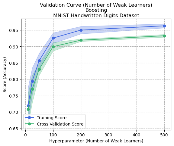 Validation Curve (Number of Weak Learners) - Boosting - Digits Dataset