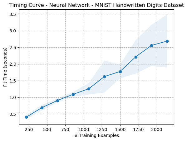 Timing Curve - Artificial Neural Network - Digits Dataset