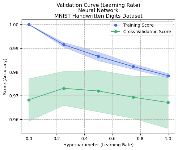 Validation Curve (Learning Rate Alpha) - Artificial Neural Network - Digits Dataset