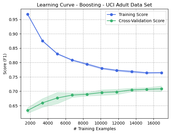 Learning Curve - Boosting - Adult Dataset