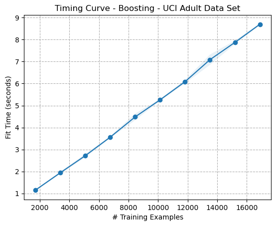 Timing Curve - Boosting - Adult Dataset