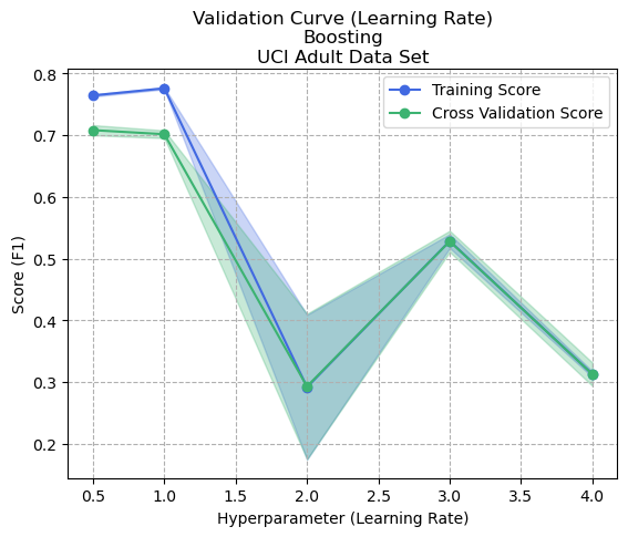 Validation Curve (Learning Rate) - Boosting - Adult Dataset