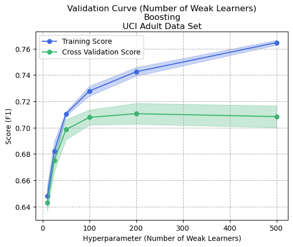 Validation Curve (Number of Weak Learners) - Boosting - Adult Dataset