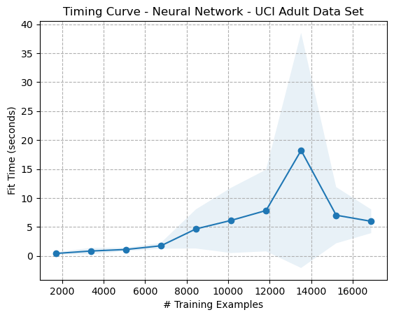 Timing Curve - Artificial Neural Network - Adult Dataset