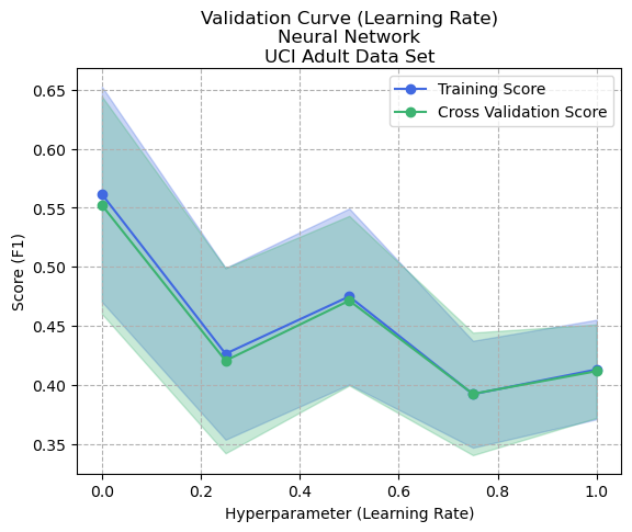 Validation Curve (Learning Rate Alpha) - Artificial Neural Network - Adult Dataset