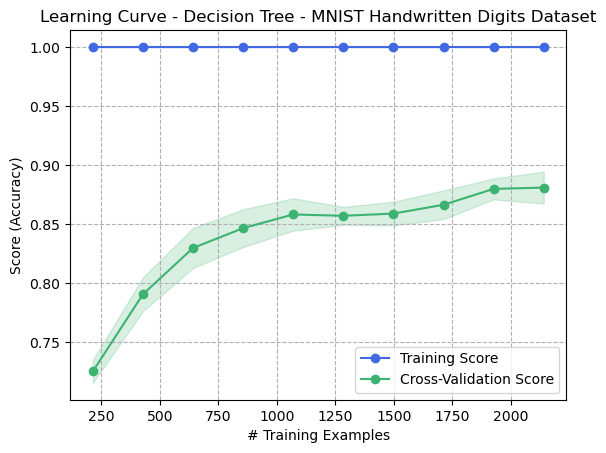 Learning Curve - Decision Tree - Digits Dataset