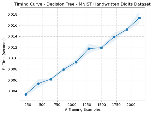 Timing Curve - Decision Tree - Digits Dataset