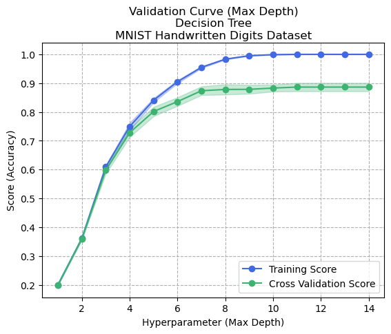 Validation Curve - Max Depth - Decision Tree - Digits Dataset