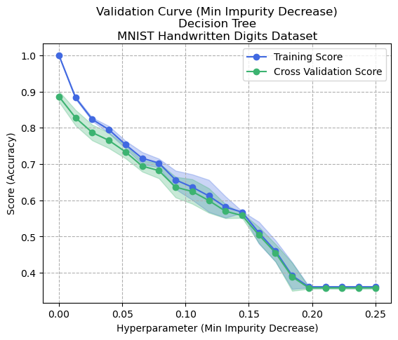 Validation Curve - Min Impurity Decrease - Decision Tree - Digits Dataset