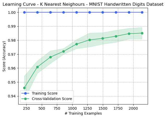 Learning Curve - K Nearest Neighbours - Digits Dataset