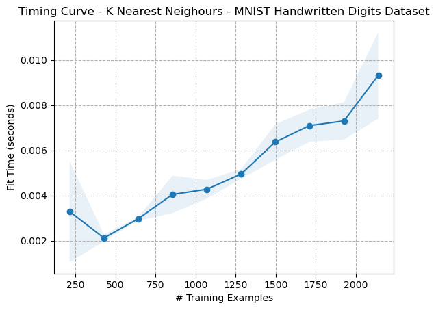 Timing Curve - K Nearest Neighbours - Digits Dataset