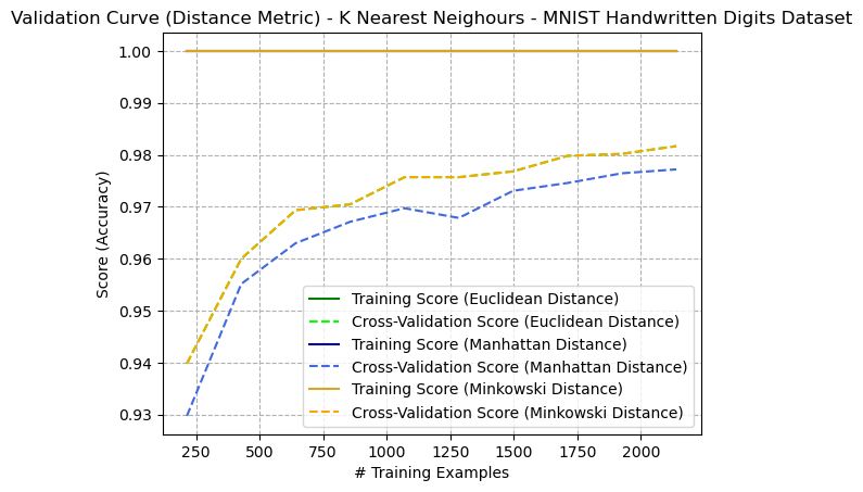 Validation Curve (Distance Metrics with K=5) - K Nearest Neighbours - Digits Dataset