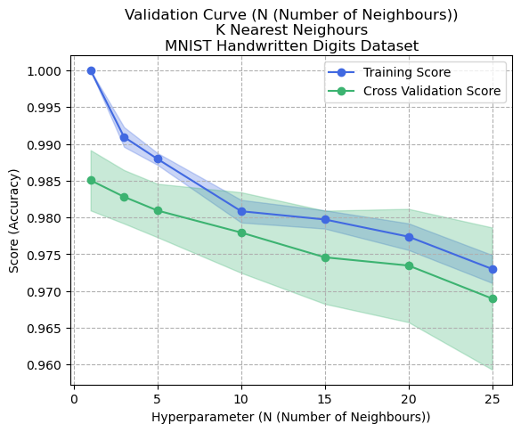 Validation Curve (K) - K Nearest Neighbours - Digits Dataset