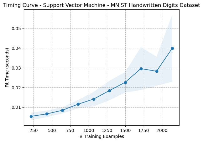 Timing Curve - Support Vector Machine - Digits Dataset