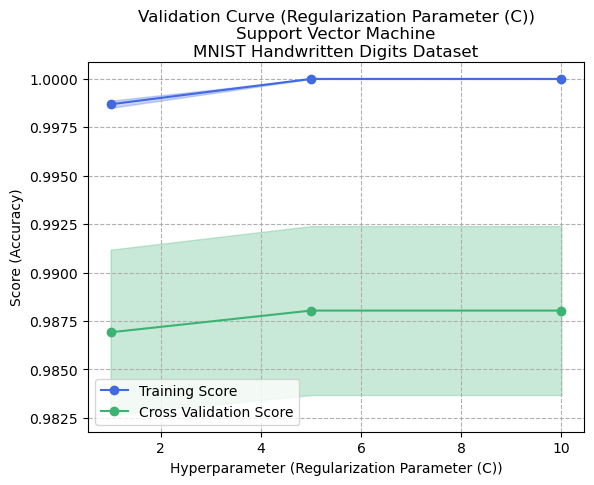 Validation Curve (Regularization Parameter C) - Support Vector Machine - Digits Dataset