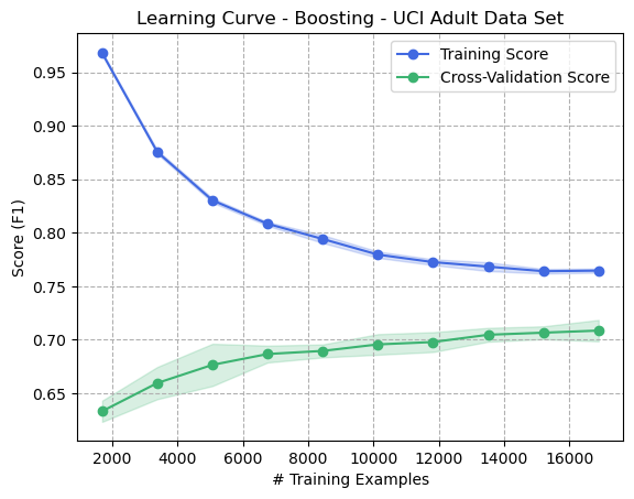 Machine Learning - Supervised Learning Algorithms Comparison - Evan ...