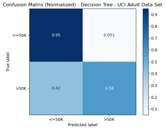 Confusion Matrix - Decision Tree - Adult Dataset