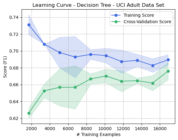 Learning Curve - Decision Tree - Adult Dataset