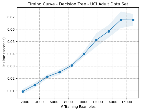 Timing Curve - Decision Tree - Adult Dataset