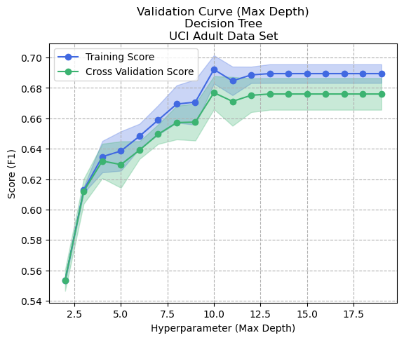 Validation Curve - Max Depth - Decision Tree - Adult Dataset