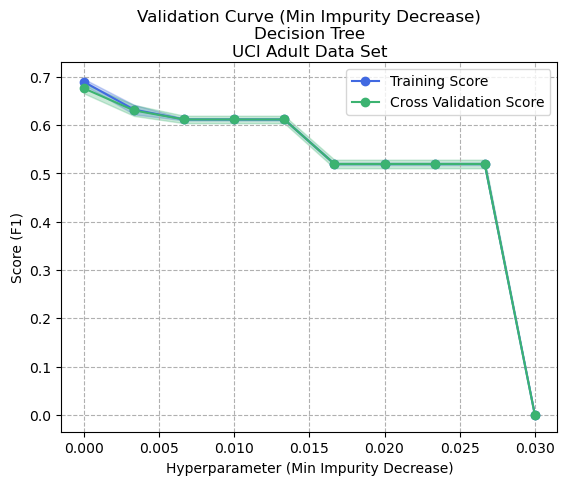 Validation Curve - Min Impurity Decrease - Decision Tree - Adult Dataset