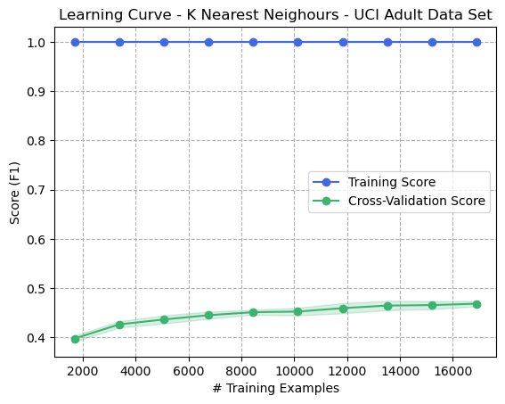 Learning Curve - K Nearest Neighbours - Adult Dataset