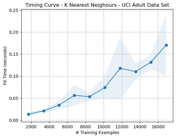 Timing Curve - K Nearest Neighbours - Adult Dataset