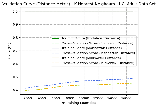 Learning Curve (Distance Metric with K=5) - K Nearest Neighbours - Adult Dataset