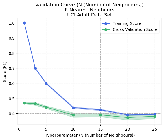 Validation Curve (K) - K Nearest Neighbours - Adult Dataset