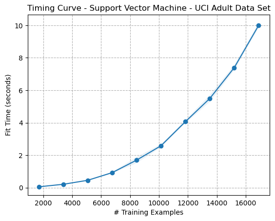 Timing Curve - Support Vector Machine - Adult Dataset