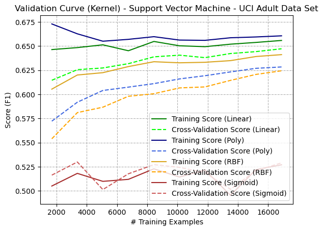 Learning Curve (Various Kernel Types) - Support Vector Machine - Adult Dataset