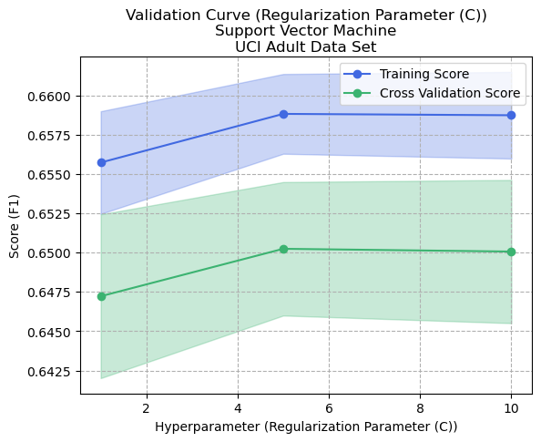 Validation Curve (Regularization Parameter C) - Support Vector Machine - Adult Dataset